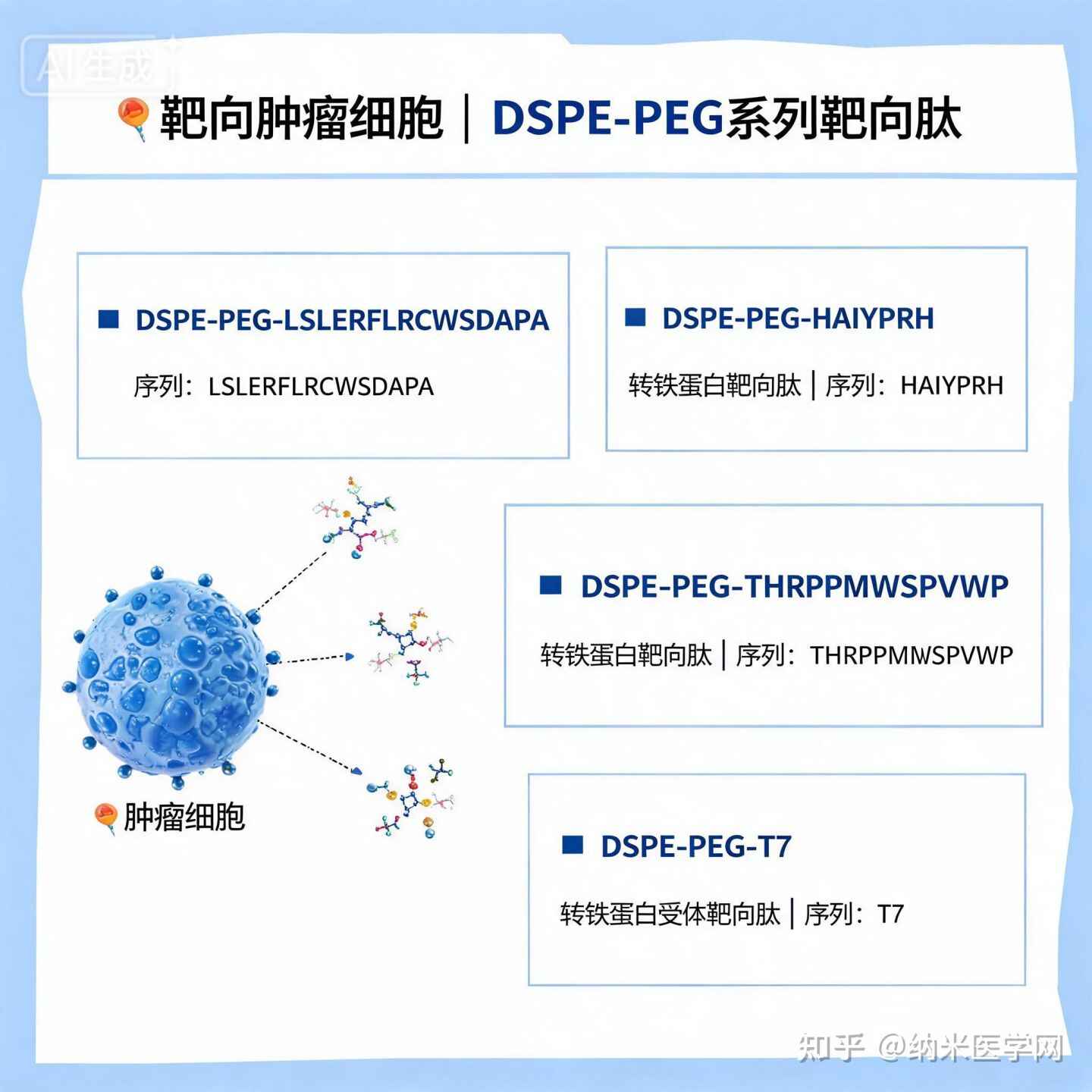 靶向肿瘤细胞，LSLERFLRCWSDA…凭什么？ 关于DSPE-PEG-LSLERFLRCWSDAPA