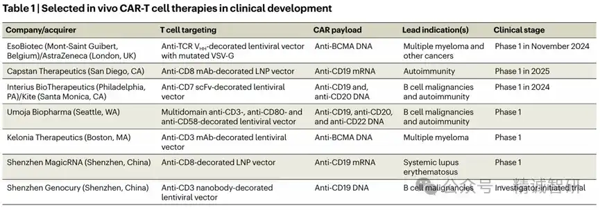 Nature综述：令大型制药公司“垂涎欲滴”的in vivo CAR-T疗法