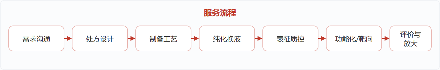 服务流程